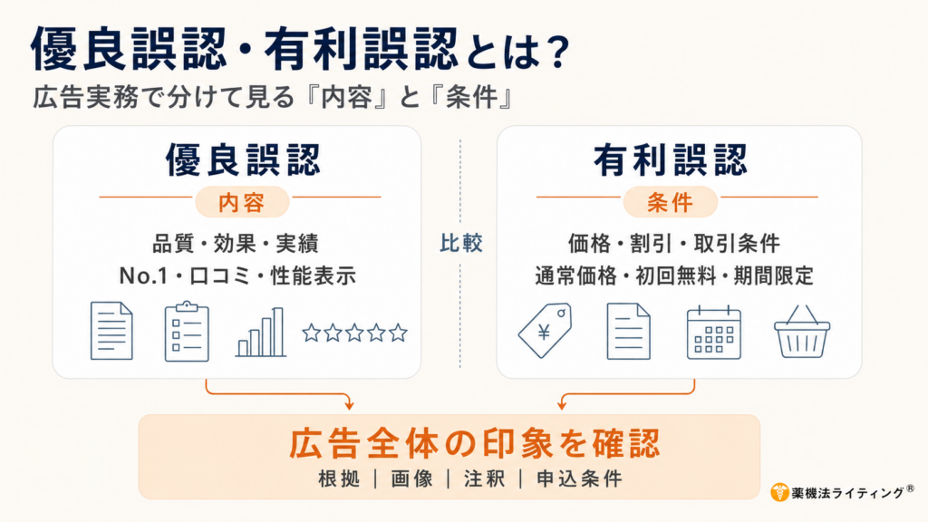 景品表示法における不当表示の類型（優良誤認表示、有利誤認表示、指定表示）を解説する記事のアイキャッチ画像