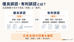 景品表示法における不当表示の類型(優良誤認表示、有利誤認表示、指定表示)を解説する記事のアイキャッチ画像