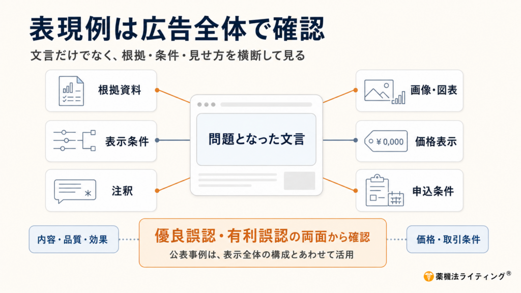景品表示法における不当表示の3類型(優良誤認表示・有利誤認表示・指定表示)を整理した図解