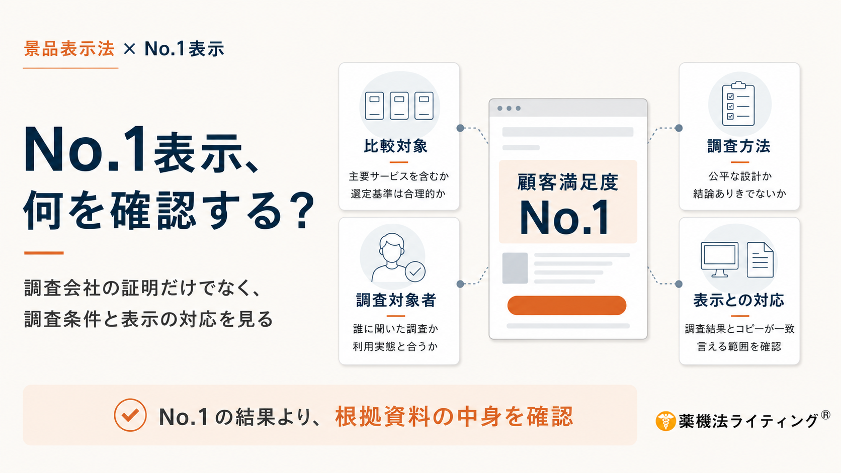 「No.1表示、何を確認する?」をメインテーマにしたインフォグラフィック。景品表示法におけるNo.1表示の際、調査会社の証明だけでなく、根拠資料として以下の4点を確認する必要があることを示している。 比較対象:主要サービスを含んでいるか、選定基準が合理的か。 調査対象者:誰を対象とした調査か、利用実態と合っているか。 調査方法:公平な設計か、結論ありきではないか。 表示との対応:調査結果と広告コピーが一致しているか。 最下部には「No.1の結果より、根拠資料の中身を確認」という重要なメッセージが記載されている。