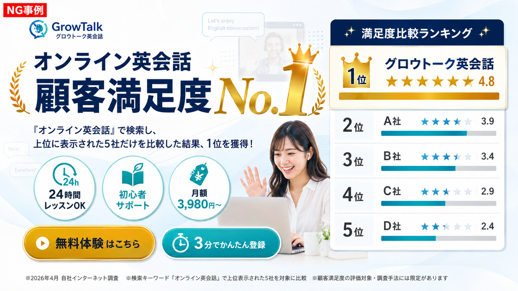NG事例:オンライン英会話サービス「GrowTalk」の「顧客満足度No.1」広告イメージ図。
大きく「オンライン英会話 顧客満足度No.1」と掲げ、その下に「『オンライン英会話』で検索し、上位に表示された5社だけを比較した結果、1位を獲得!」という注釈がある。また、右側には「満足度比較ランキング」として、1位のGrowTalkから5位のD社までの比較グラフが示されている。
この画像は、検索エンジンで上位に表示された5社のみという限定的な比較対象に基づいて「No.1」と謳っており、市場全体を反映した合理的な根拠とは見なされない可能性が高い、不適切な広告表示の具体例である。