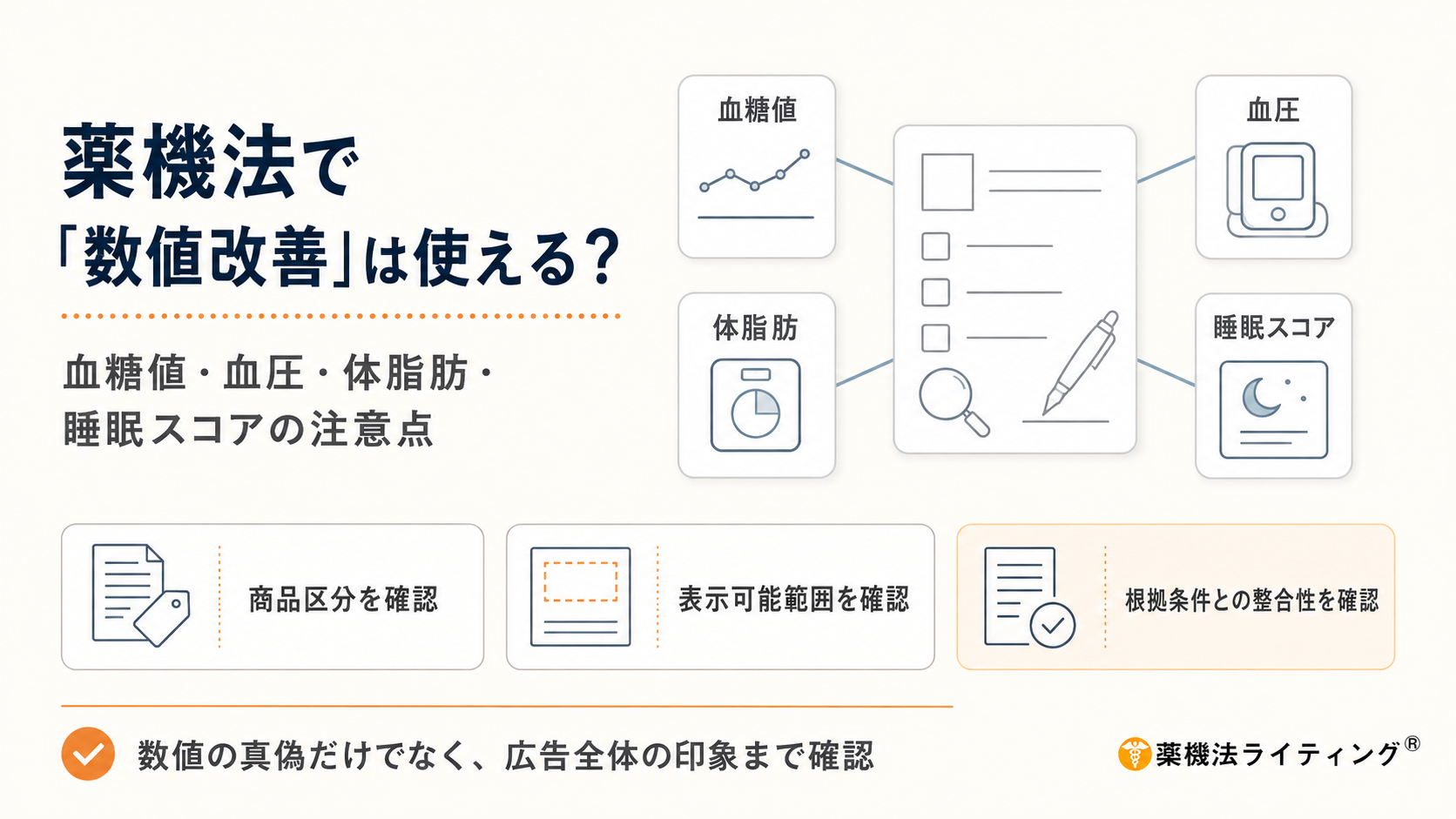 薬機法における「数値改善」表現の注意点を示す図解。血糖値・血圧・体脂肪・睡眠スコアを例に、数値の変化を広告で訴求する際の確認事項を整理している。右側には、各数値データとチェック用書類を線でつないだイラストを配置。下段では、「商品区分を確認」「表示可能範囲を確認」「根拠条件との整合性を確認」の3段階を提示し、最下部に「数値の真偽だけでなく、広告全体の印象まで確認」とまとめている。