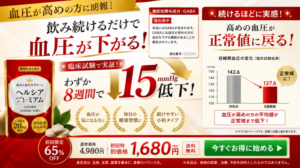 血圧が高めの人向けの機能性表示食品「ヘルシアプレミアム」の広告。赤と金を基調に、左側へ商品パッケージと錠剤を配置し、「飲み続けるだけで血圧が下がる!」「わずか8週間で15mmHg低下!」と大きく訴求している。機能性関与成分としてGABAを20mg配合し、「GABAには血圧が高めの方の血圧を下げる機能があることが報告されています」と届出表示を掲載。中央下では「血圧が気になる方に」「毎日の健康習慣に」「続けやすい小粒タイプ」の3点を紹介している。右側には臨床試験結果として、収縮期血圧が摂取前142.6mmHgから8週間後127.6mmHgへ低下した棒グラフを示し、「血圧が高めの方の平均値が正常域まで低下」と説明。グラフはイメージで効果には個人差がある旨を注記している。最下部では、通常価格4,980円を初回限定1,680円・送料無料、65%オフとして案内し、「今すぐお得に始める」の購入ボタンを設置。疾病の診断・治療・予防を目的とした商品ではないことも記載している。