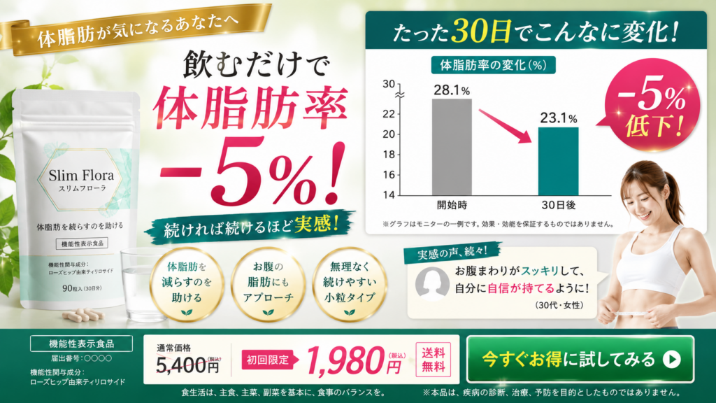 体脂肪が気になる人向けの機能性表示食品「Slim Flora(スリムフローラ)」の広告。左側に商品パッケージ、粒、コップを配置し、「飲むだけで体脂肪率−5%!」「続ければ続けるほど実感!」と大きく訴求している。機能性関与成分としてローズヒップ由来ティリロサイドを配合し、「体脂肪を減らすのを助ける」「お腹の脂肪にもアプローチ」「無理なく続けやすい小粒タイプ」の3点を紹介。右上には30日間のモニター例として、体脂肪率が開始時28.1%から30日後23.1%へ低下した棒グラフを掲載し、数値は一例で効果・効能を保証しない旨を注記している。右下にはウエストを測る女性の写真と、「お腹まわりがスッキリして、自分に自信が持てるように!」という30代女性の感想を掲載。最下部では、通常価格5,400円を初回限定1,980円・送料無料として案内し、「今すぐお得に試してみる」の購入ボタンを設置している。疾病の診断・治療・予防を目的とした商品ではないことも記載されている。