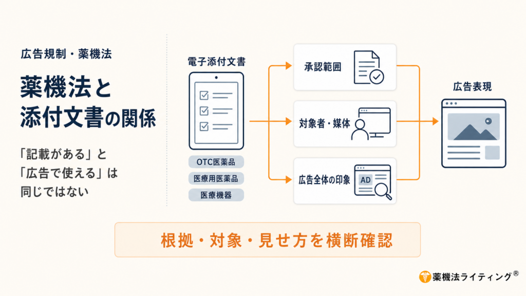 薬機法と電子添付文書の関係を示す図解。電子添付文書に記載がある内容でも、そのまま広告で使えるとは限らないと説明している。OTC医薬品・医療用医薬品・医療機器の電子添付文書を起点に、「承認範囲」「対象者・媒体」「広告全体の印象」を確認して広告表現を判断する流れを矢印で示す。最下部に「根拠・対象・見せ方を横断確認」とまとめている。