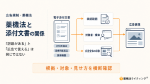 薬機法と電子添付文書の関係を示す図解。電子添付文書に記載がある内容でも、そのまま広告で使えるとは限らないと説明している。OTC医薬品・医療用医薬品・医療機器の電子添付文書を起点に、「承認範囲」「対象者・媒体」「広告全体の印象」を確認して広告表現を判断する流れを矢印で示す。最下部に「根拠・対象・見せ方を横断確認」とまとめている。