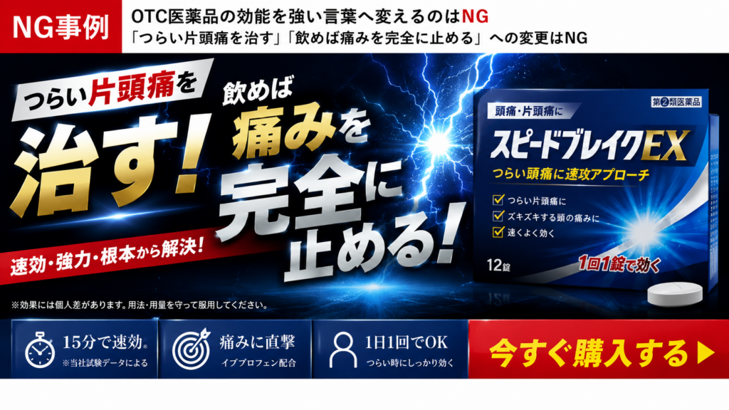 OTC医薬品の効能を承認範囲より強い言葉に変えたNG広告例。「つらい片頭痛を治す」「飲めば痛みを完全に止める」と大きく断定し、「速効・強力・根本から解決」などの強い表現で効果を誇張している。右側には頭痛薬のパッケージを配置し、「15分で速効」「痛みに直撃」「1日1回でOK」などの訴求と購入ボタンを表示。上部に、OTC医薬品の効能を「治す」「完全に止める」へ変更するのはNGと説明している。