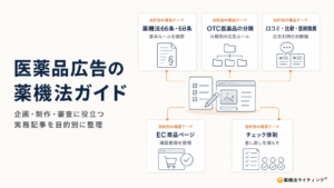 医薬品広告の薬機法ガイド。薬機法66条・68条、OTC医薬品の分類、口コミ・比較・医師推薦、EC商品ページ、チェック体制の5つの確認テーマを、資料やチェックリストのイラストとともに目的別に整理した図解。