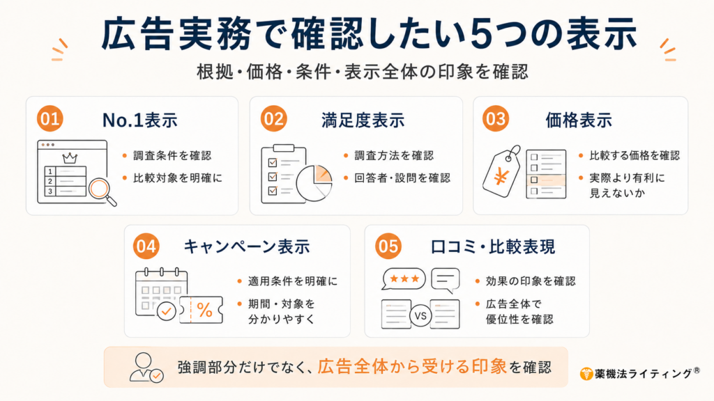 広告制作において景品表示法上の問題になりやすい要素(No.1表示、価格訴求、口コミ等)を警告するチェックポイント概念図