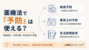 薬機法における「予防」表現の可否を整理した図解。左側に「薬機法で『予防』は使える?」と問いかけ、「商品区分・予防対象・広告全体で判断」と示している。右側では、「疾病予防」は一般食品では訴求できない、「美容上の予防」は認められた効能範囲を確認する、「生活習慣訴求」は商品作用と啓発を分ける、という3つの観点をイラスト付きで整理。最下部に「言い換えではなく、広告全体の印象を確認」とまとめている。