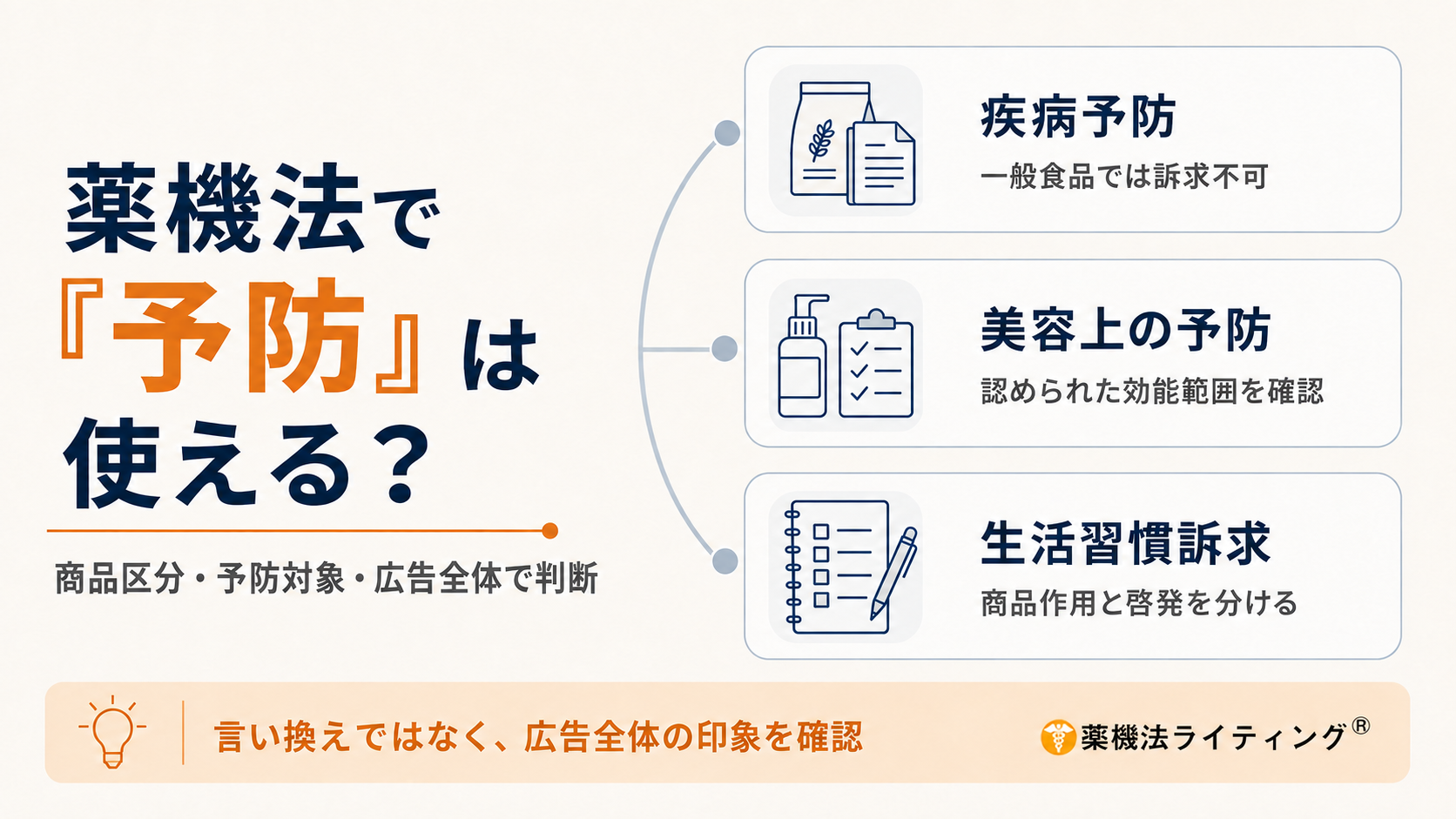 薬機法における「予防」表現の可否を整理した図解。左側に「薬機法で『予防』は使える?」と問いかけ、「商品区分・予防対象・広告全体で判断」と示している。右側では、「疾病予防」は一般食品では訴求できない、「美容上の予防」は認められた効能範囲を確認する、「生活習慣訴求」は商品作用と啓発を分ける、という3つの観点をイラスト付きで整理。最下部に「言い換えではなく、広告全体の印象を確認」とまとめている。