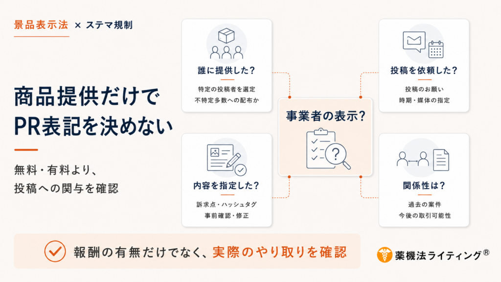 景品表示法とステルスマーケティング規制に関するインフォグラフィック。「商品提供だけでPR表記を決めない」という見出しとともに、インフルエンサー施策においてPR表記の必要性を判断する際に確認すべき4つの要素（誰に提供したか、投稿を依頼したか、内容を指定したか、事業者との関係性）が図示されている。下部には「報酬の有無だけでなく、実際のやり取りを確認」と記載されている。