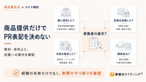 景品表示法とステルスマーケティング規制に関するインフォグラフィック。「商品提供だけでPR表記を決めない」という見出しとともに、インフルエンサー施策においてPR表記の必要性を判断する際に確認すべき4つの要素（誰に提供したか、投稿を依頼したか、内容を指定したか、事業者との関係性）が図示されている。下部には「報酬の有無だけでなく、実際のやり取りを確認」と記載されている。