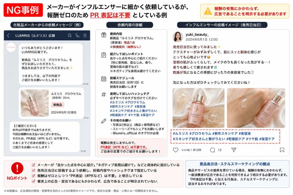 NG事例：メーカーがインフルエンサーに細かく依頼しているが、報酬ゼロのためPR表記不要としている例」というタイトルのインフォグラフィック。左側にメーカーからの依頼メッセージ（商品提供と投稿依頼、PR表記不要の指示）、中央に詳細な依頼内容（紹介ポイントやハッシュタグの指定）、右側にインフルエンサーの投稿イメージが記載されている。下部には、報酬の有無にかかわらず広告であることを明示する必要があるという「NGポイント」と、景品表示法・ステルスマーケティングの観点からの解説がまとめられている。