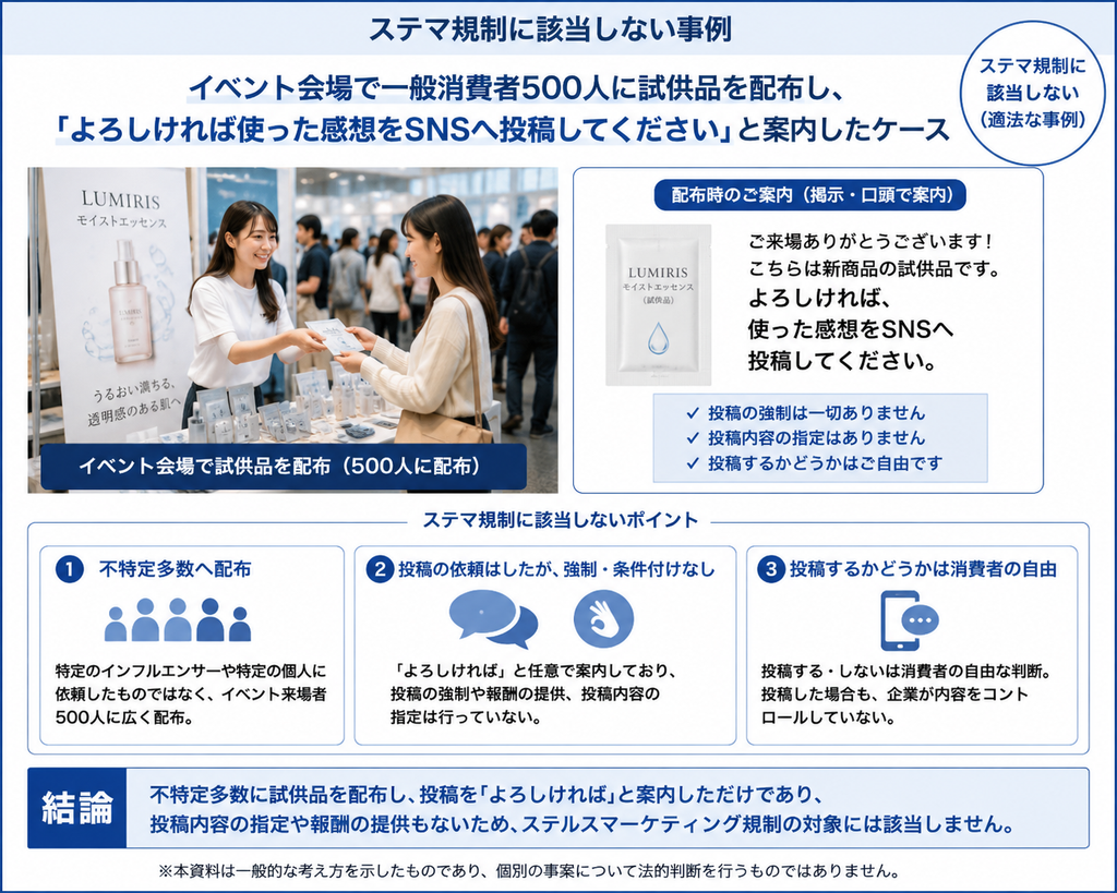 ステマ規制に該当しない事例」というタイトルのインフォグラフィック。イベント会場で一般消費者500人に試供品を配布し、「よろしければ使った感想をSNSへ投稿してください」と案内するケースを示している。配布時に投稿の強制や内容の指定を行わず、消費者の自由に委ねている点が「ステマ規制に該当しないポイント」として挙げられている。結論として、不特定多数への配布で内容指定や報酬がないため、ステルスマーケティング規制の対象外となることが解説されている。