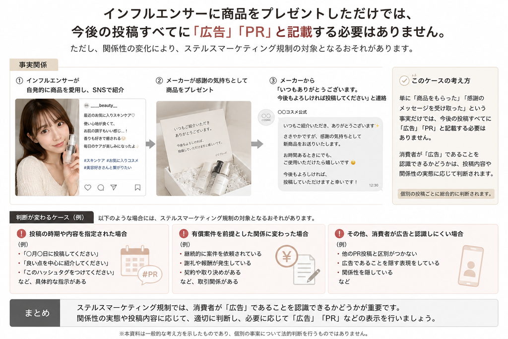 インフルエンサーに商品をプレゼントしただけでは、今後の投稿すべてに『広告』『PR』と記載する必要はありません」というタイトルのインフォグラフィック。インフルエンサーが自発的に商品を愛用しているケースで、メーカーが感謝の意を込めて商品をプレゼントし「今後もよろしければ投稿してください」と依頼しても、それだけで直ちにPR表記が必須になるわけではないことが示されている。あわせて、判断が変わるケースとして「投稿時期や内容の指定」「有償案件を前提とした関係への移行」「消費者が広告と認識しにくい場合」の3点が例示されている。