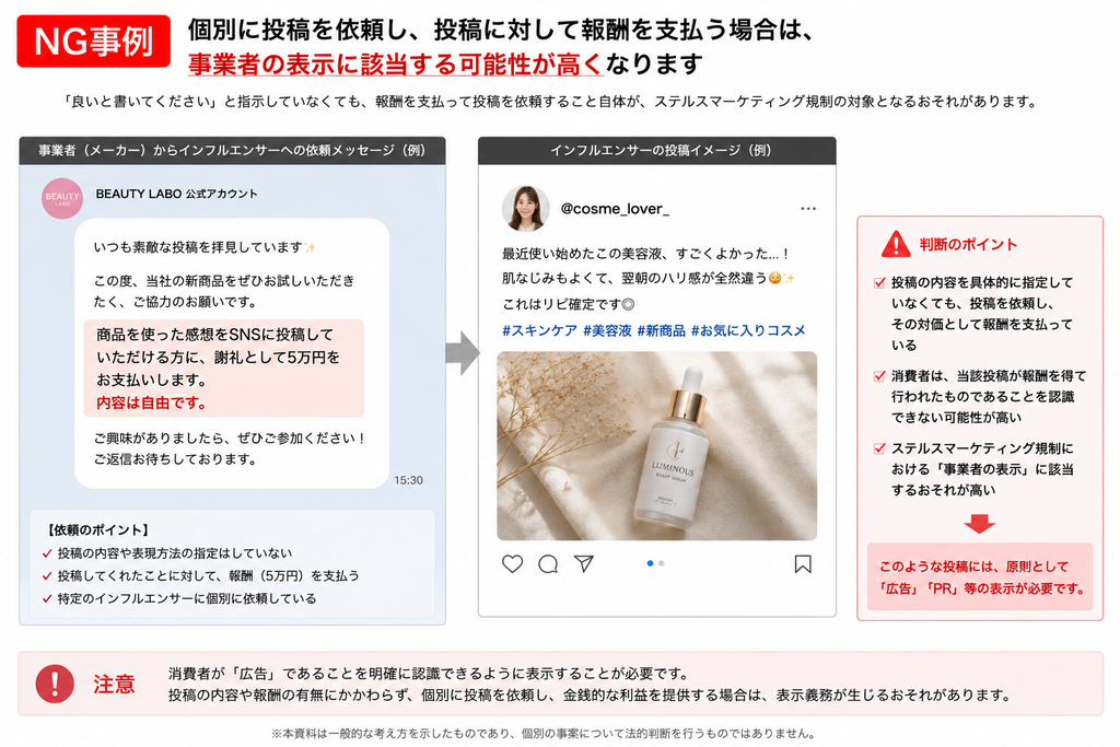 NG事例：個別に投稿を依頼し、投稿に対して報酬を支払う場合は、事業者の表示に該当する可能性が高くなります」というタイトルのインフォグラフィック。左側にメーカーからの依頼メッセージ（報酬5万円の提示・内容は自由）、中央にインフルエンサーの投稿イメージ、右側に「判断のポイント」として、具体的な指示がなくても報酬があれば事業者の表示に該当する可能性が高いことなどが図示されている。下部には、個別に投稿を依頼し金銭的利益を提供する場合は、投稿内容に関わらず表示義務が生じる可能性があるとの注意書きがまとめられている。