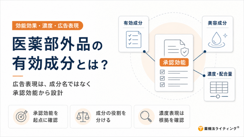 医薬部外品の有効成分と広告表現の関係を示した図解。左側に「医薬部外品の有効成分とは？」の見出しと「広告表現は、成分名ではなく承認効能から設計」の説明を配置。右側では「承認効能」を中心に、「有効成分」「美容成分」「濃度・配合量」を照合する構造を示し、下部に「承認効能を起点に確認」「成分の役割を分ける」「濃度表現は根拠を確認」の3つの要点を掲載している。