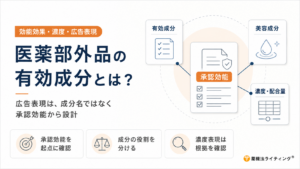 医薬部外品の有効成分と広告表現の関係を示した図解。左側に「医薬部外品の有効成分とは?」の見出しと「広告表現は、成分名ではなく承認効能から設計」の説明を配置。右側では「承認効能」を中心に、「有効成分」「美容成分」「濃度・配合量」を照合する構造を示し、下部に「承認効能を起点に確認」「成分の役割を分ける」「濃度表現は根拠を確認」の3つの要点を掲載している。