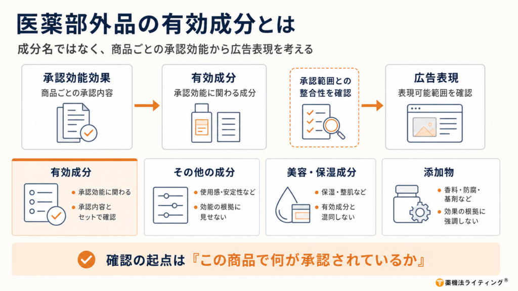 医薬部外品の有効成分と広告表現の関係を示した図解。承認効能効果から有効成分を確認し、承認範囲との整合性を確認したうえで広告表現を検討する流れを示している。下段では、有効成分、その他の成分、美容・保湿成分、添加物の役割と広告上の注意点を比較している。