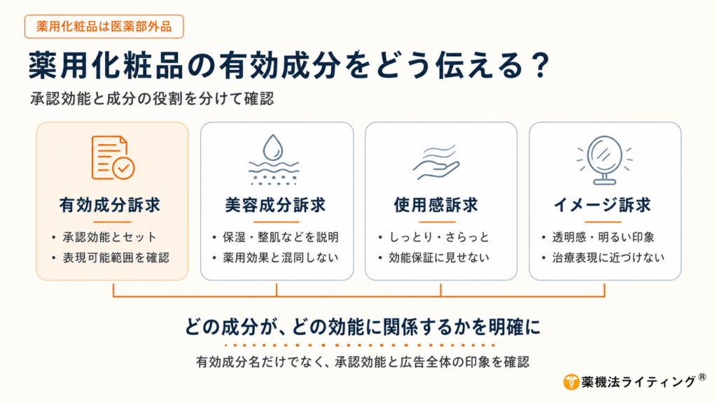 薬用化粧品広告における4種類の訴求を比較した図解。有効成分訴求は「承認効能とセット」「表現可能範囲を確認」、美容成分訴求は「保湿・整肌などを説明」「薬用効果と混同しない」、使用感訴求は「しっとり・さらっと」「効能保証に見せない」、イメージ訴求は「透明感・明るい印象」「治療表現に近づけない」と整理し、どの成分がどの効能に関係するかを明確にする重要性を示している。