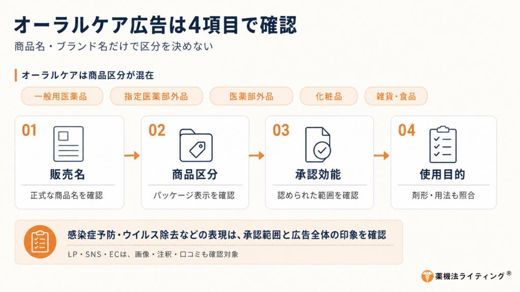 オーラルケア広告の制作前に確認する4項目を示した図解。一般用医薬品、指定医薬部外品、医薬部外品、化粧品、雑貨・食品など商品区分が混在するため、販売名、商品区分、承認効能、使用目的の順に確認する流れを紹介している。下部には、感染症予防やウイルス除去などの表現は、承認範囲と広告全体の印象を確認し、LP・SNS・ECでは画像、注釈、口コミも確認対象とする旨を記載。