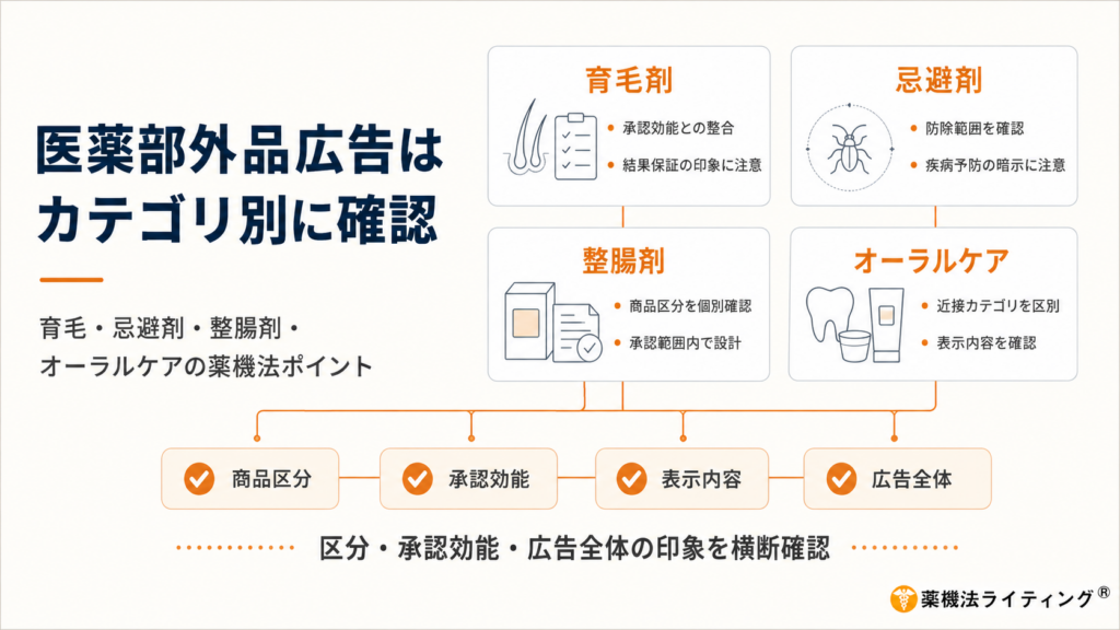 「医薬部外品広告はカテゴリ別に確認」という見出しの法人向け図解。育毛剤、忌避剤、整腸剤、オーラルケアの4カテゴリについて、承認効能との整合、防除範囲、商品区分、表示内容などの確認ポイントをカード形式で整理している。下部には、各カテゴリに共通する確認項目として「商品区分」「承認効能」「表示内容」「広告全体」を配置し、「区分・承認効能・広告全体の印象を横断確認」とまとめている。右下に「薬機法ライティング」のロゴを掲載。