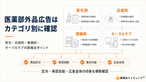 「医薬部外品広告はカテゴリ別に確認」という見出しの法人向け図解。育毛剤、忌避剤、整腸剤、オーラルケアの4カテゴリについて、承認効能との整合、防除範囲、商品区分、表示内容などの確認ポイントをカード形式で整理している。下部には、各カテゴリに共通する確認項目として「商品区分」「承認効能」「表示内容」「広告全体」を配置し、「区分・承認効能・広告全体の印象を横断確認」とまとめている。右下に「薬機法ライティング」のロゴを掲載。