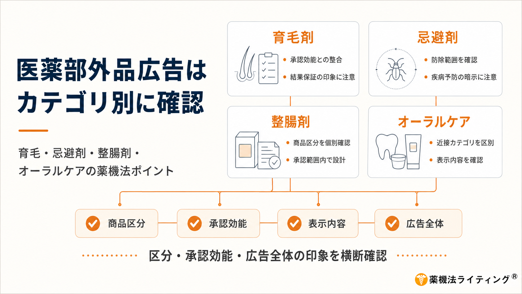 「医薬部外品広告はカテゴリ別に確認」という見出しの法人向け図解。育毛剤、忌避剤、整腸剤、オーラルケアの4カテゴリについて、承認効能との整合、防除範囲、商品区分、表示内容などの確認ポイントをカード形式で整理している。下部には、各カテゴリに共通する確認項目として「商品区分」「承認効能」「表示内容」「広告全体」を配置し、「区分・承認効能・広告全体の印象を横断確認」とまとめている。右下に「薬機法ライティング」のロゴを掲載。