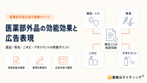 医薬部外品広告の実務ポイントを示したアイキャッチ画像。左側に「医薬部外品の効能効果と広告表現」「美白・育毛・ニキビ・デオドラントの判断ポイント」と表示。下部に「承認効能を確認」「表現を再設計」「広告全体で確認」の3項目を配置。右側には「商品ごとの承認効能」と書かれた書類カードを中心に、「美白・シミ」「育毛」「ニキビ」「デオドラント」の4カテゴリが線でつながる図解。