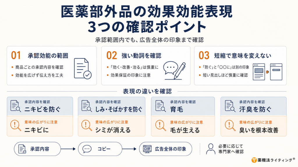 医薬部外品の効果効能表現について、承認効能の範囲、強い動詞、短縮による意味の変化という3つの確認ポイントを整理した図解。下段では「ニキビを防ぐ」と「ニキビに」、「しみ・そばかすを防ぐ」と「シミが消える」、「育毛」と「毛が生える」、「汗臭を防ぐ」と「臭いを根本改善」を比較し、承認内容、コピー、広告全体の印象を順番に確認する流れを示している。
