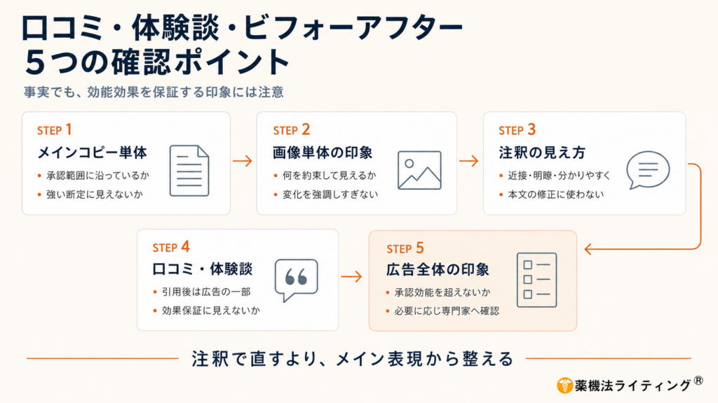 医薬部外品広告における口コミ・体験談・ビフォーアフターの確認ポイントをまとめた5ステップの日本語図解。上段に「メインコピー単体」「画像単体の印象」「注釈の見え方」、下段に「口コミ・体験談」「広告全体の印象」の順でカードが並び、矢印で確認フローを示している。全体の要旨は「事実でも、効能効果を保証する印象には注意」「注釈で直すより、メイン表現から整える」。