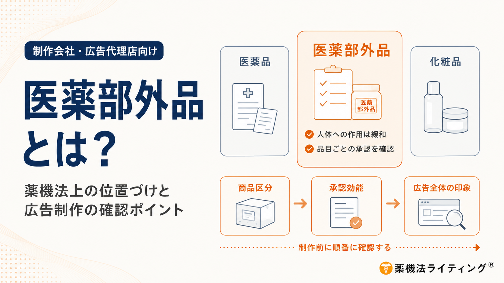 医薬部外品広告の確認手順を示す3段階の図解。承認効能との整合性、コピー・画像・体験談など広告全体の印象、制作前に確認する承認内容や成分資料などの6資料を整理している。