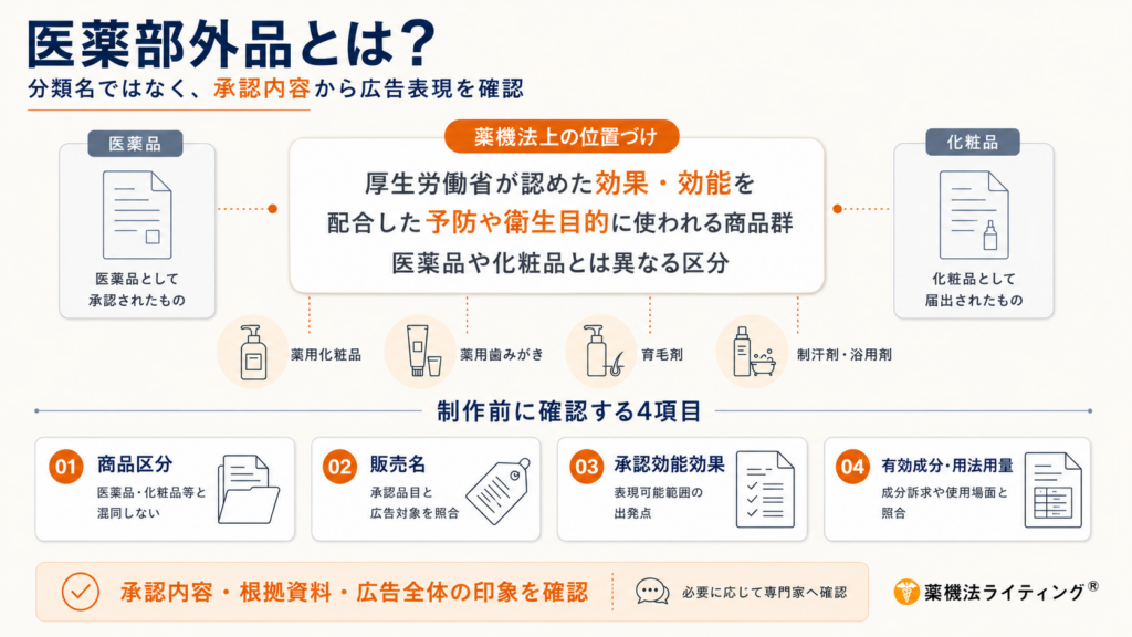 医薬部外品の薬機法上の位置づけと、広告制作前に確認する商品区分・販売名・承認効能効果・有効成分や用法用量の4項目を示した図解。医薬部外品を、厚生労働省が認めた効果・効能を配合し、予防や衛生目的に使われる商品群として説明している。