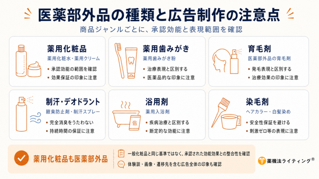 医薬部外品の種類と広告制作の注意点をまとめた図。薬用化粧品、薬用歯みがき、育毛剤、制汗・デオドラント、浴用剤、染毛剤などついて、承認効能の範囲や治療・発毛表現、安全性保証などの注意点を紹介。広告全体で承認内容との整合性を確認する重要性を示している。