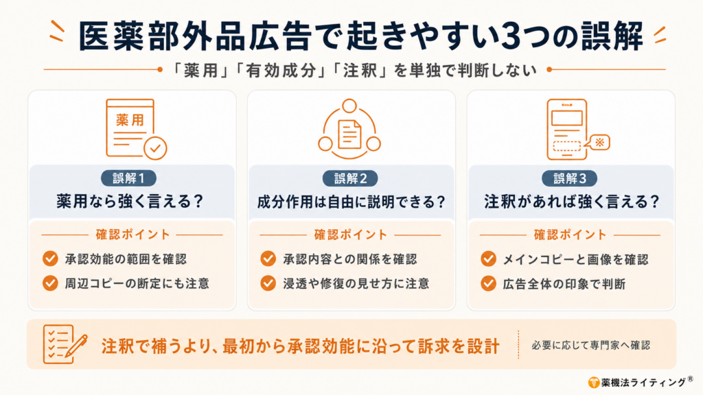 医薬部外品広告で起きやすい「薬用なら強く言える」「成分作用は自由に説明できる」「注釈があれば強く言える」という3つの誤解と、承認効能や広告全体の印象を確認するポイントをまとめた図解。