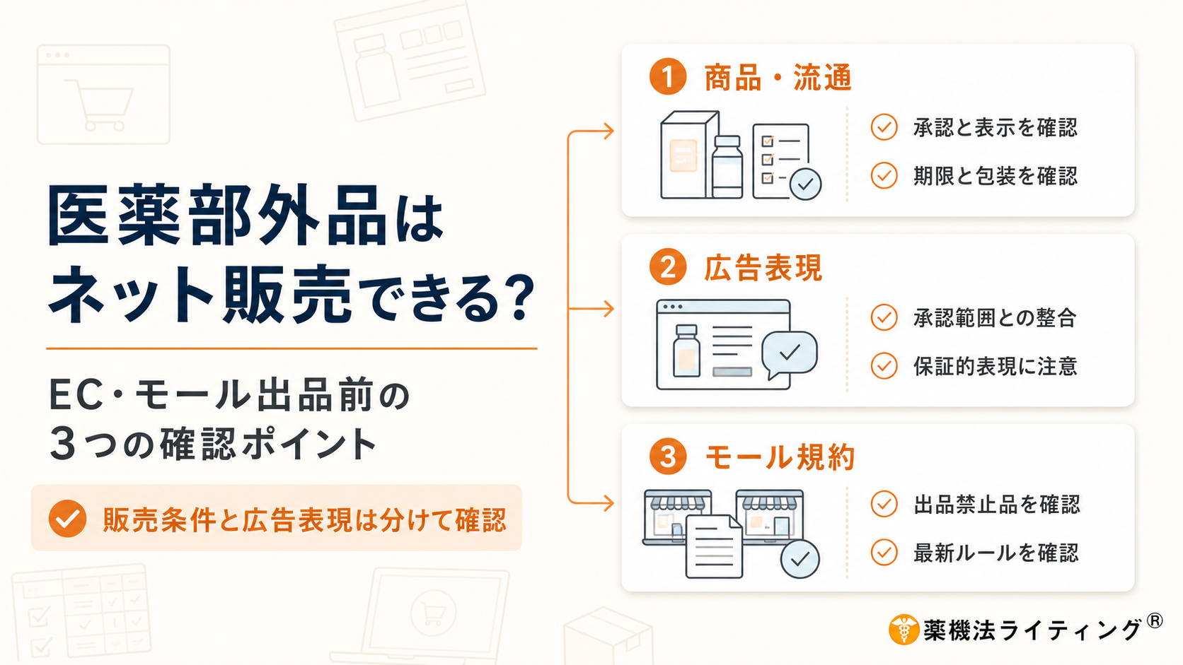 医薬部外品のネット販売について、出品前に確認すべき3つのポイントを示した図解。左側に「医薬部外品はネット販売できる?」という見出しと、「EC・モール出品前の3つの確認ポイント」の説明を配置。右側には「商品・流通」「広告表現」「モール規約」の3つのカードが並び、承認・表示・期限・包装、承認範囲との整合、保証的表現、出品禁止品、最新ルールの確認事項を整理している。下部に「販売条件と広告表現は分けて確認」とまとめ、右下に薬機法ライティングのロゴを配置している。