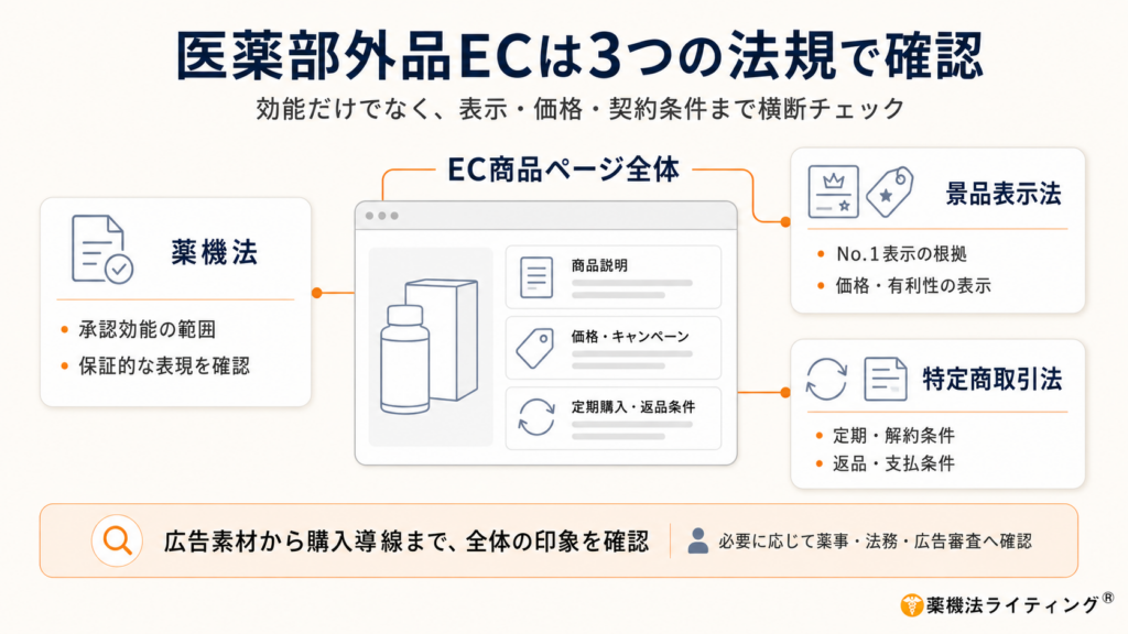 医薬部外品のEC商品ページを中央に配置し、薬機法・景品表示法・特定商取引法の3つの法規から確認する関係を示した図解。薬機法では承認効能と保証的表現、景品表示法ではNo.1表示の根拠と価格表示、特定商取引法では定期購入・解約・返品・支払条件を確認する。下部には「広告素材から購入導線まで、全体の印象を確認」とまとめられている。