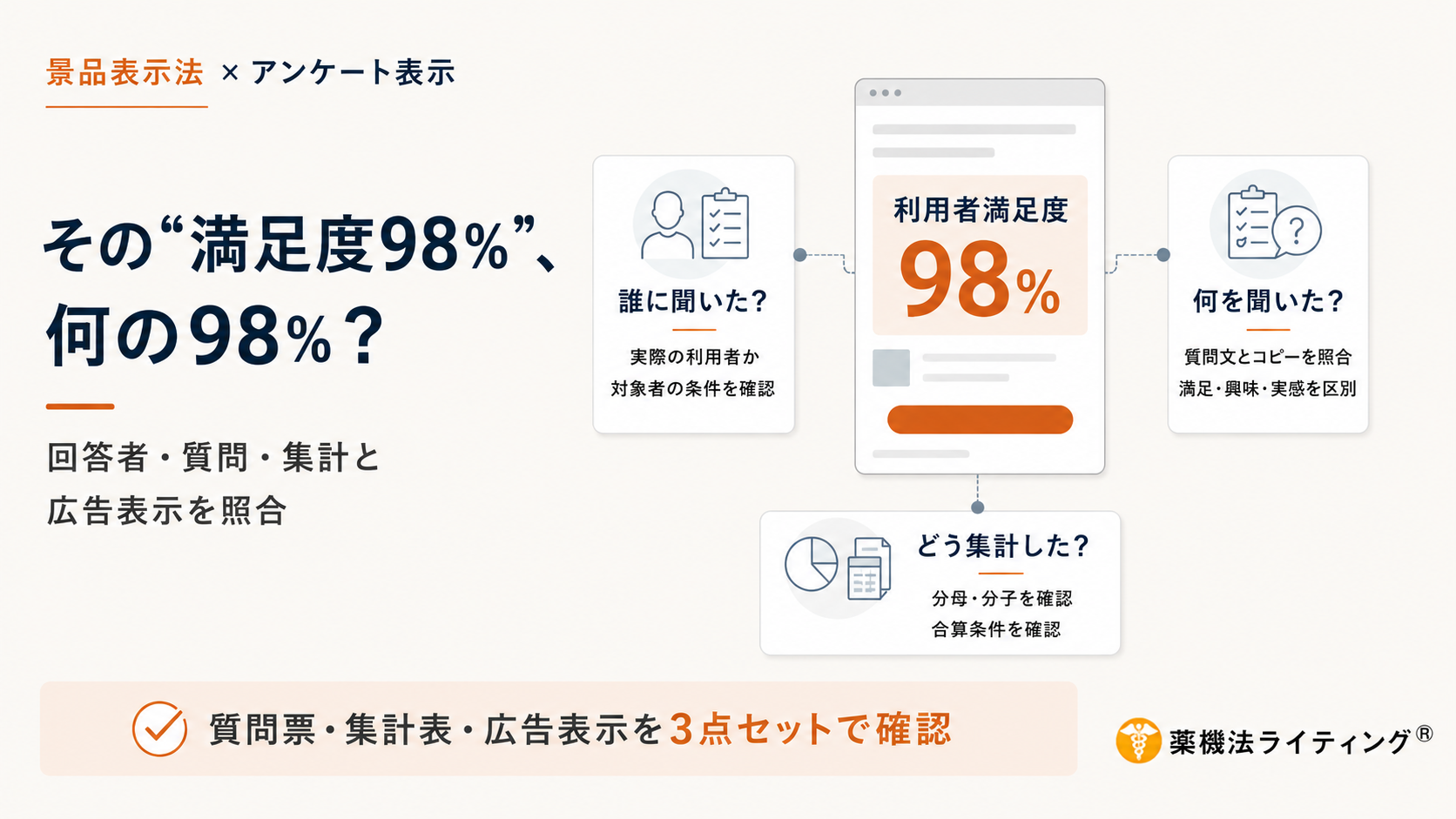 景品表示法とアンケート表示の適正化を解説する図解。「その『満足度98％』、何の98％？」という問いかけを中心に、広告表示の根拠として確認すべき3つのポイント「誰に聞いたか（調査対象・条件）」「何を聞いたか（質問内容・コピーの照合）」「どう集計したか（分母・分子・合算条件）」が記載されている。下部には「質問票・集計表・広告表示を3点セットで確認」という重要な確認事項が記されている。「薬機法ライティング®」のロゴ入り。 一部を表示