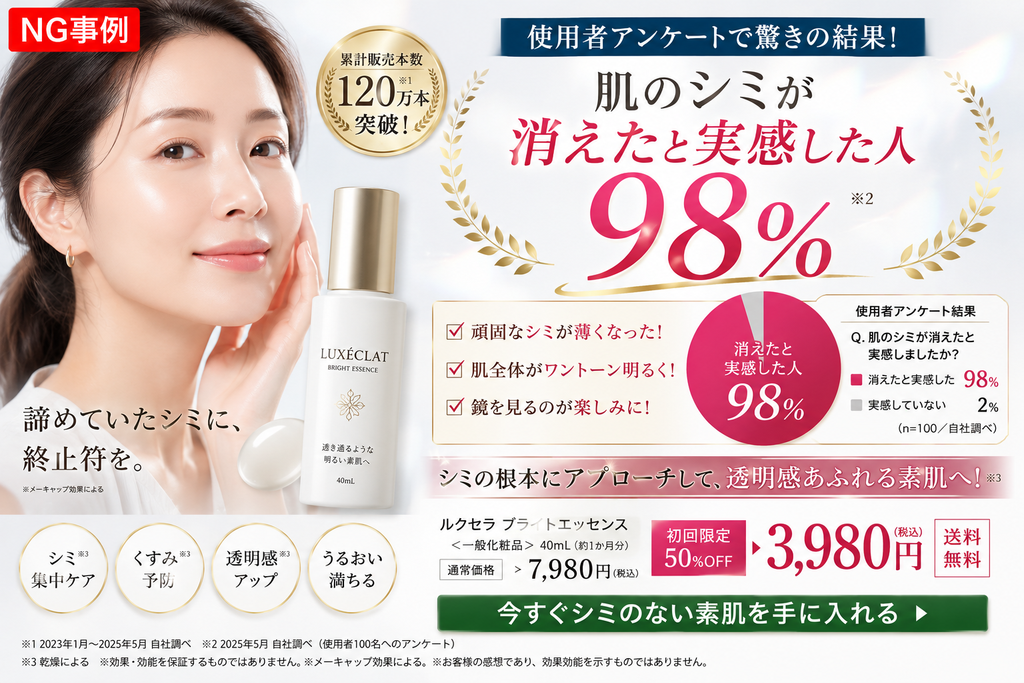 化粧品「ルクセラ ブライトエッセンス」の広告NG事例。広告内で「肌のシミが消えたと実感した人98％」というアンケート結果を大々的に訴求しているが、たとえアンケートの実測値であっても化粧品の効能範囲を超える効果（シミが消える等）を謳うことは薬機法上認められていないため、不適切な広告表示として解説されている画像。