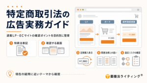 特定商取引法の広告実務ガイド。通販LPからカート、最終確認画面までの申込導線と、特商法表記、定期購入表示、関連法規との違い、違反リスクの確認という5つのテーマを整理した図解。