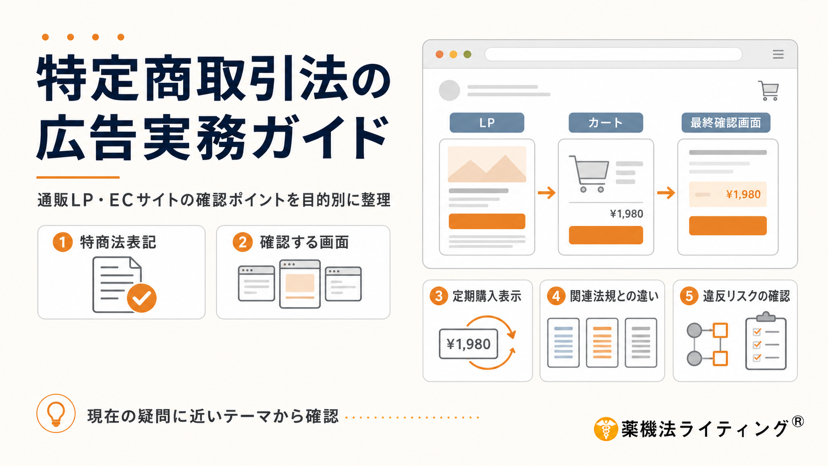 特定商取引法の広告実務ガイド。通販LPからカート、最終確認画面までの申込導線と、特商法表記、定期購入表示、関連法規との違い、違反リスクの確認という5つのテーマを整理した図解。