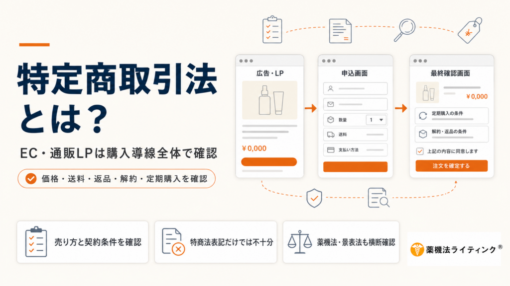 「特定商取引法とは？」の見出しとともに、広告・LP、申込画面、最終確認画面を矢印でつないだ購入導線を示す図解。価格・送料、定期購入・解約、表示の整合性を導線全体で確認する重要性を表している。