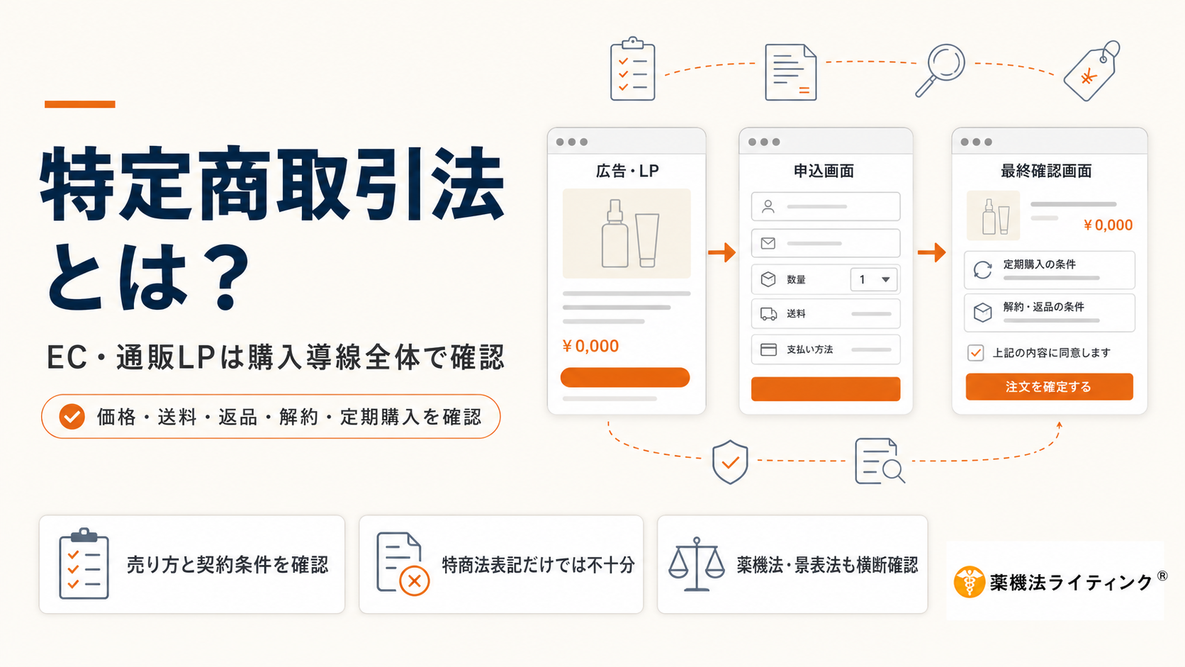 「特定商取引法とは?」の見出しとともに、広告・LP、申込画面、最終確認画面を矢印でつないだ購入導線を示す図解。価格・送料、定期購入・解約、表示の整合性を導線全体で確認する重要性を表している。