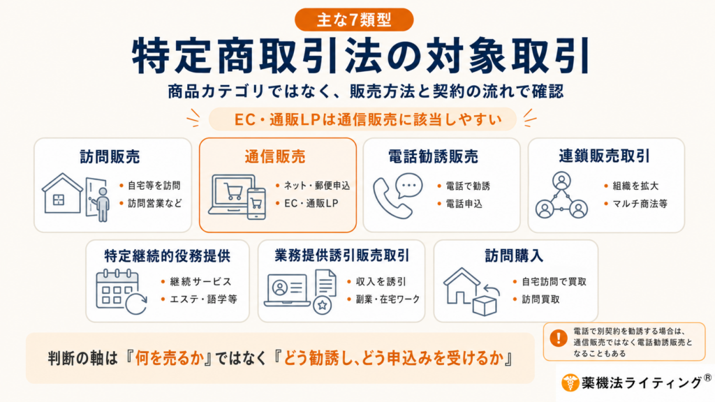「特定商取引法の対象取引」という見出しの下に、特定商取引法の主な7類型をカードで整理した図解。訪問販売、通信販売、電話勧誘販売、連鎖販売取引、特定継続的役務提供、業務提供誘引販売取引、訪問購入を2段で配置し、通信販売のカードをやや強調して、EC・通販LPは通信販売に該当しやすいことを示している。下部には、商品カテゴリではなく、勧誘方法と申込みの流れで対象取引を判断するという要点がまとめられている。