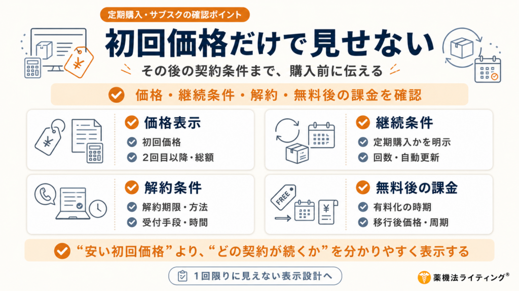 「初回価格だけで見せない」という見出しの下に、定期購入・サブスクリプション広告の確認ポイントを4つのカードで整理した図解。価格表示、継続条件、解約条件、無料後の課金の4項目を2列2段で配置し、それぞれ初回価格と2回目以降・総額、定期購入の明示と回数・自動更新、解約期限と方法・受付手段、有料化の時期と移行後価格・課金周期を確認する内容を示している。下部には、安い初回価格よりも、その後どの契約が続くかを分かりやすく表示することが重要だとまとめている。