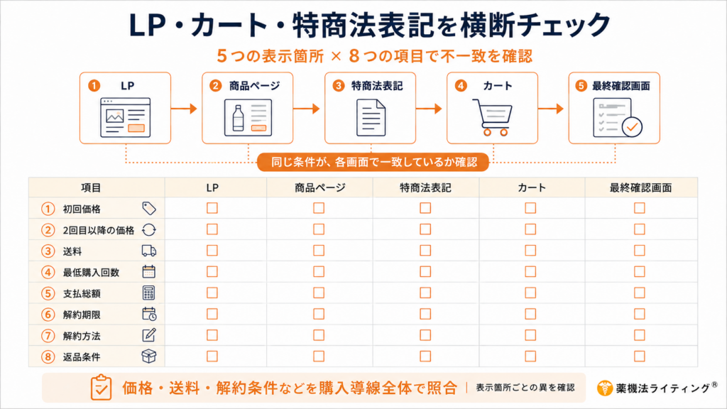 LP・商品ページ・特定商取引法表記・カート・最終確認画面の5つの表示箇所を横断し、価格や契約条件の不一致を確認するチェック図。確認項目は初回価格、2回目以降の価格、送料、最低購入回数、支払総額、解約期限、解約方法、返品条件の8項目で、各画面に表示された条件が一貫しているかを照合する。特に定期購入や通販では、LPだけでなく商品ページ、特商法表記、カート、注文確定前の最終確認画面まで含めて、価格・送料・解約条件など購入導線全体で表示内容を確認することが重要であると示している。