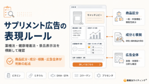 「サプリメント広告の表現ルール」を解説するインフォグラフィック。薬機法・健康増進法・景品表示法などの規制を踏まえ、広告審査で重視すべき「商品区分」「成分と根拠」「広告全体の印象(画像・体験談・注釈など)」の3つの要点が図解されています。中央には広告構成のイメージ図、下部にはビタミン、ミネラル、DHA・EPA、コラーゲン、プラセンタの成分アイコンが配置されています。