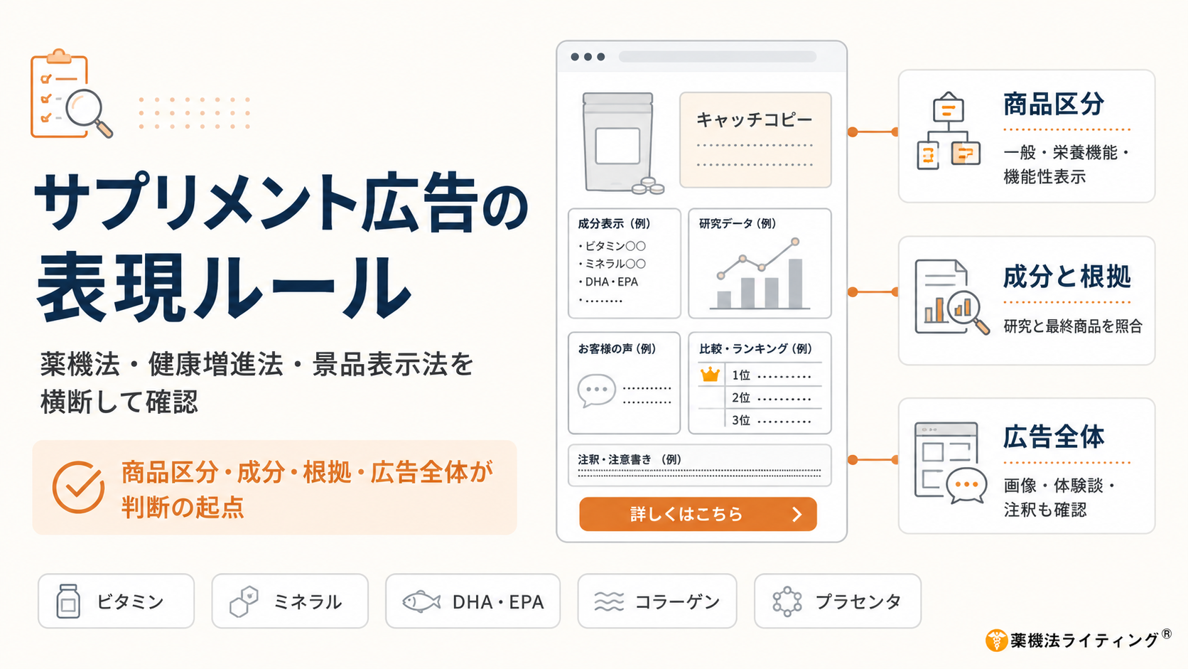 「サプリメント広告の表現ルール」を解説するインフォグラフィック。薬機法・健康増進法・景品表示法などの規制を踏まえ、広告審査で重視すべき「商品区分」「成分と根拠」「広告全体の印象(画像・体験談・注釈など)」の3つの要点が図解されています。中央には広告構成のイメージ図、下部にはビタミン、ミネラル、DHA・EPA、コラーゲン、プラセンタの成分アイコンが配置されています。