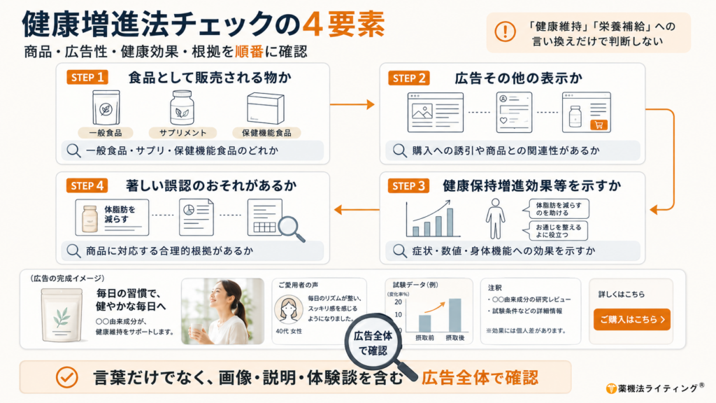 健康増進法に基づきサプリメント広告を確認するための4ステップの図解。ステップ1:食品として販売される物か(一般食品、サプリメント、保健機能食品)、ステップ2:広告その他の表示か(購入への誘引や関連性)、ステップ3:健康保持増進効果等を示すか(症状、数値、身体機能への効果)、ステップ4:著しい誤認のおそれがあるか(合理的根拠の有無)を順に確認するフローが示されている。下部には、キャッチコピー、体験談、試験データ、注釈を含む広告全体の印象を「言葉だけでなく、画像・説明・体験談を含め広告全体で確認する」ことの重要性が図示されている。